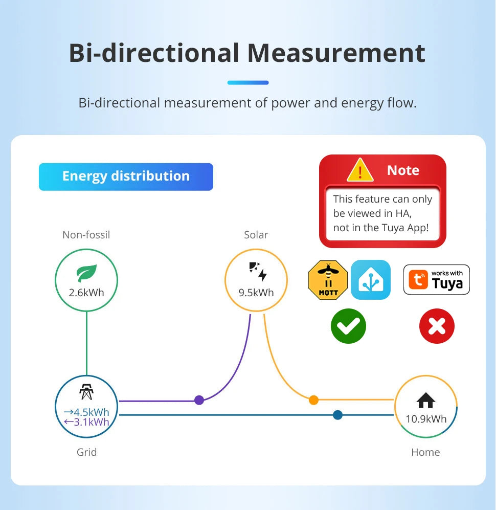 Zigbee Bidirektionaler Energiezähler 3-Phasen 4-Draht Leistungsmonitor 63A Kompatibel mit Tuya Zigbee2MQTT Home Assistant 208V 415V
