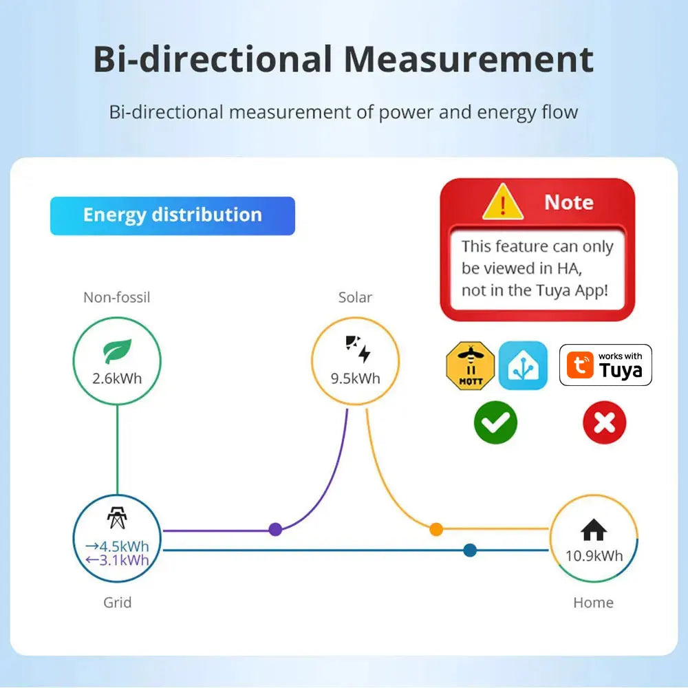 Zigbee Bidirektionaler Energiezähler 3-Phasen 4-Draht Leistungsmonitor 63A Kompatibel mit Tuya Zigbee2MQTT Home Assistant 208V 415V